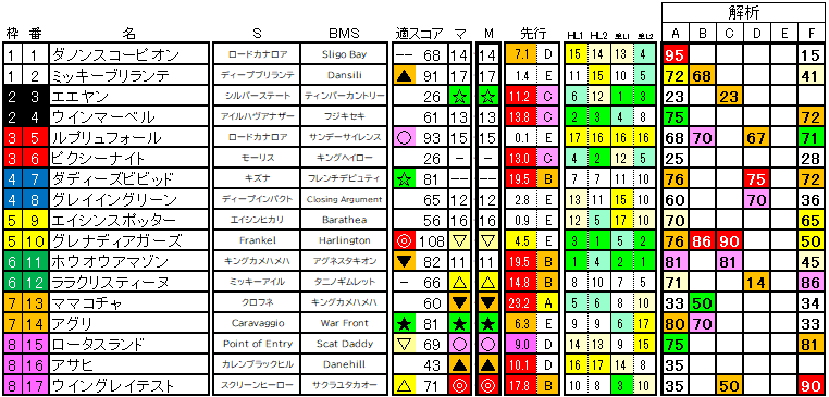 2023　阪神Ｃ　ラップ適性